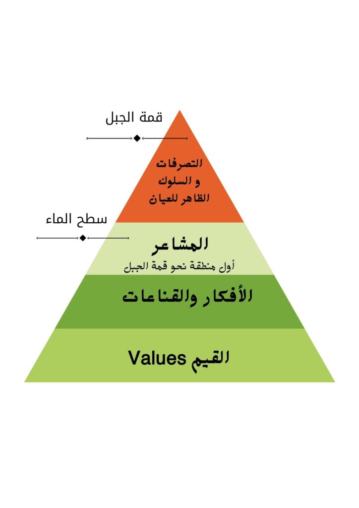 هرم المشاعر