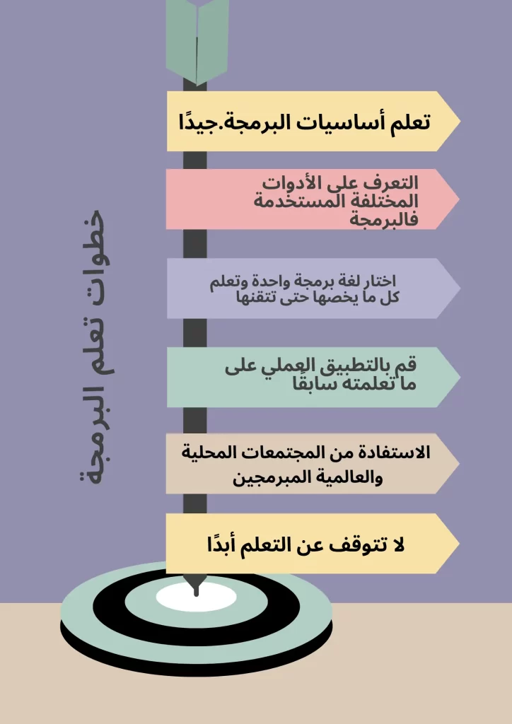 خطوات تعلم البرمجة